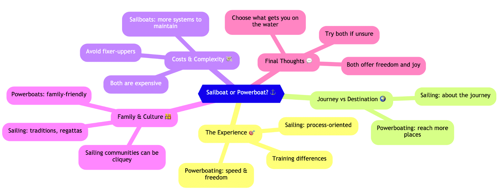 unnamed (45) Mind map comparing sailboats and powerboats: costs, culture, experiences, and journey vs destination.