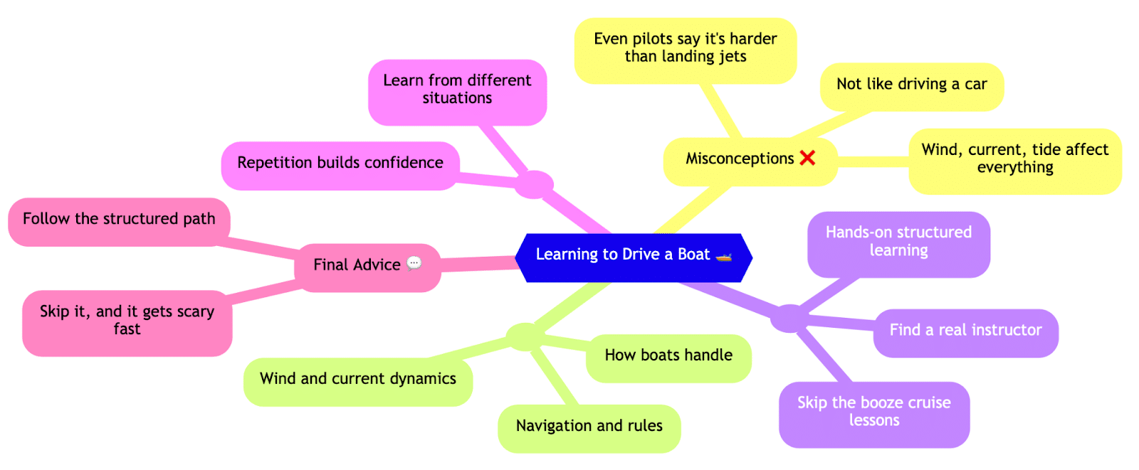 Mind map of learning to drive a boat, highlighting misconceptions, advice, and hands-on learning essentials.