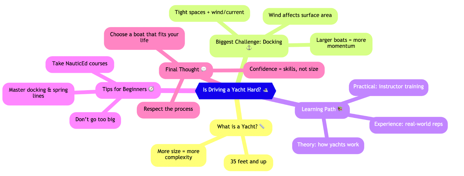 Mind map of yacht driving challenges and tips, focusing on docking difficulties and skill-building paths.