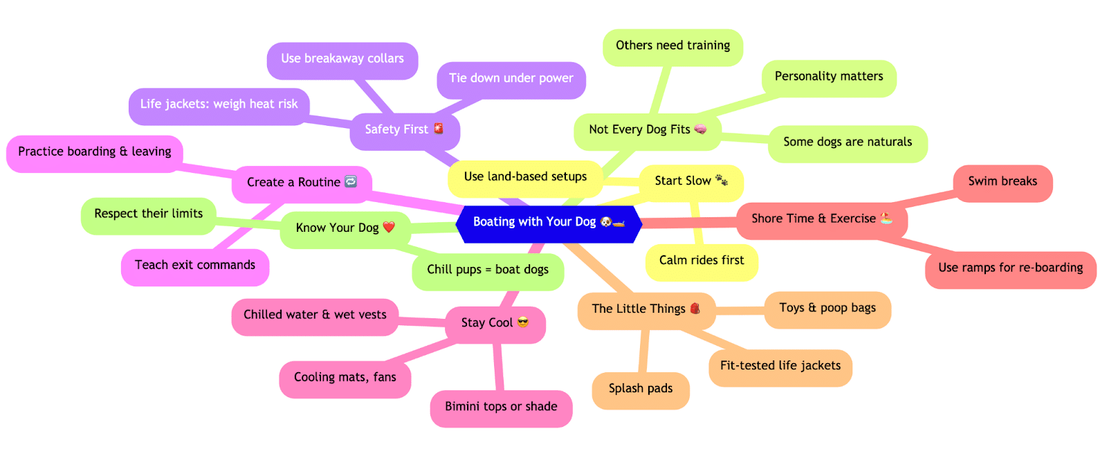unnamed (5) Mind map of tips for boating with dogs, emphasizing safety, training, routines, and comfort on the water.