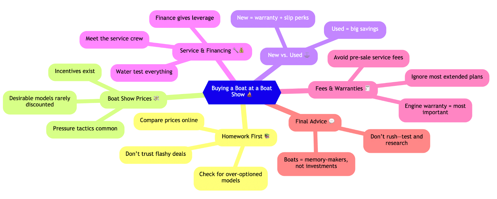 Boat buying tips mind map: finance, test, warranties, compare prices. Key advice for buying at boat shows.