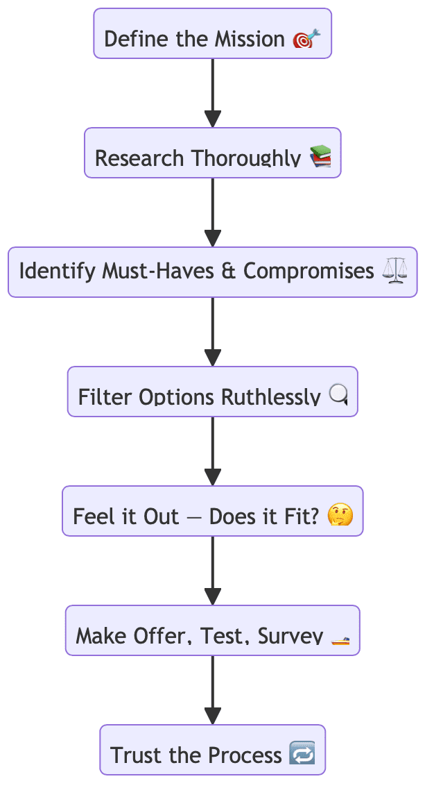 Flowchart: Define mission, research, identify needs, filter options, evaluate fit, make offer, trust process in powerboating.